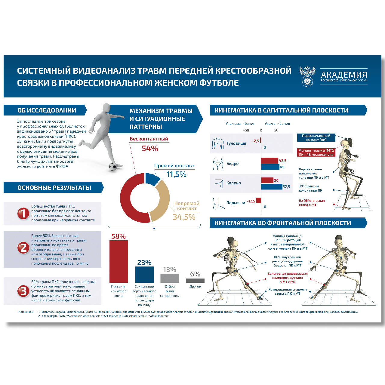 Информационные плакаты Академии РФС